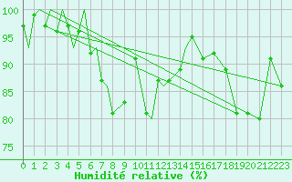 Courbe de l'humidit relative pour Hammerfest