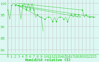 Courbe de l'humidit relative pour Groningen Airport Eelde