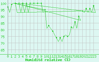 Courbe de l'humidit relative pour Krakow