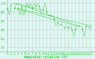Courbe de l'humidit relative pour Leeuwarden
