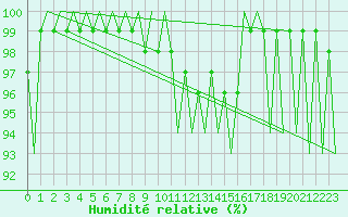 Courbe de l'humidit relative pour Aberdeen (UK)