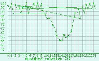 Courbe de l'humidit relative pour Vigo / Peinador