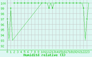 Courbe de l'humidit relative pour Hannover