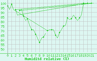 Courbe de l'humidit relative pour Berlevag