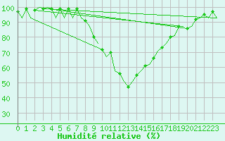 Courbe de l'humidit relative pour Gerona (Esp)