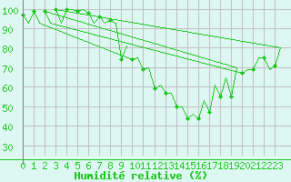 Courbe de l'humidit relative pour Burgos (Esp)