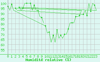 Courbe de l'humidit relative pour Craiova