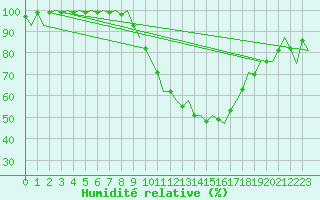 Courbe de l'humidit relative pour Deelen