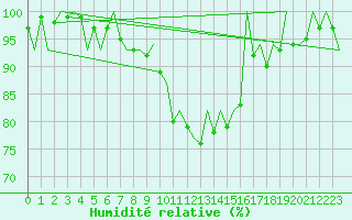Courbe de l'humidit relative pour Volkel