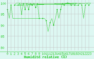 Courbe de l'humidit relative pour Lechfeld