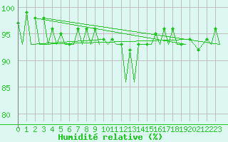 Courbe de l'humidit relative pour Bremen