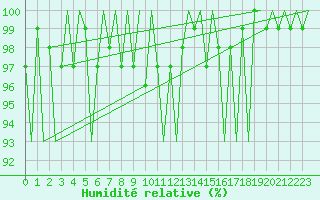 Courbe de l'humidit relative pour Muenster / Osnabrueck