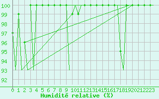 Courbe de l'humidit relative pour Bergen / Flesland