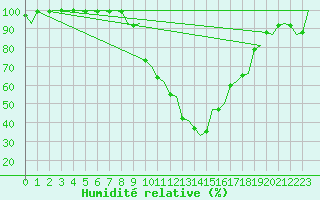 Courbe de l'humidit relative pour Gerona (Esp)