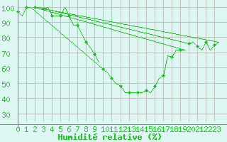 Courbe de l'humidit relative pour Beograd / Surcin
