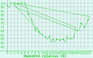 Courbe de l'humidit relative pour Milan (It)