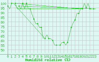 Courbe de l'humidit relative pour Pisa / S. Giusto