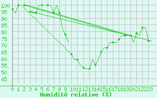 Courbe de l'humidit relative pour Cagliari / Elmas