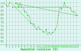 Courbe de l'humidit relative pour L'Viv