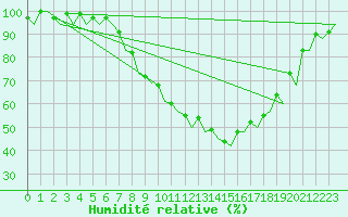 Courbe de l'humidit relative pour Zurich-Kloten