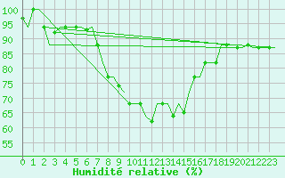 Courbe de l'humidit relative pour Luqa