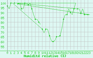 Courbe de l'humidit relative pour Aktion Airport