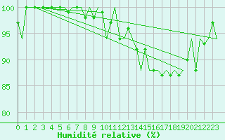 Courbe de l'humidit relative pour Lamezia Terme