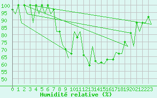 Courbe de l'humidit relative pour Helsinki-Vantaa