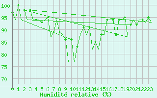 Courbe de l'humidit relative pour Baia Mare