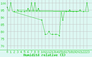 Courbe de l'humidit relative pour Pisa / S. Giusto
