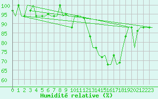 Courbe de l'humidit relative pour Milan (It)