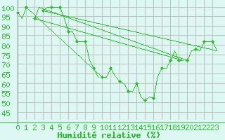 Courbe de l'humidit relative pour Venezia / Tessera