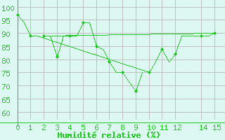 Courbe de l'humidit relative pour Medan / Polonia