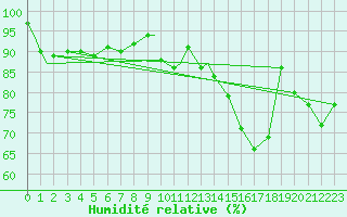 Courbe de l'humidit relative pour Coningsby Royal Air Force Base