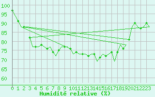 Courbe de l'humidit relative pour Muenster / Osnabrueck