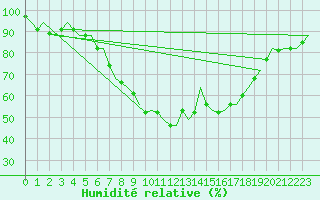 Courbe de l'humidit relative pour Fassberg