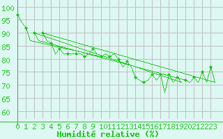 Courbe de l'humidit relative pour London / Heathrow (UK)