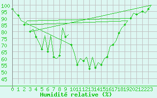 Courbe de l'humidit relative pour Bilbao (Esp)