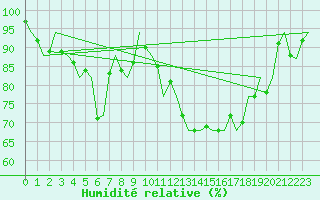 Courbe de l'humidit relative pour Leeuwarden