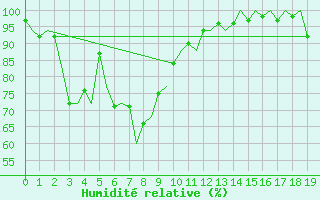 Courbe de l'humidit relative pour Forrest Aws