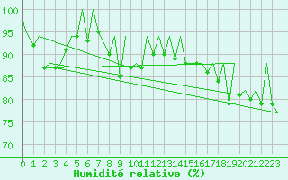 Courbe de l'humidit relative pour La Coruna / Alvedro