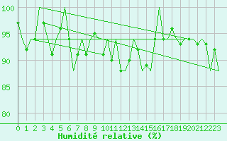 Courbe de l'humidit relative pour Rotterdam Airport Zestienhoven