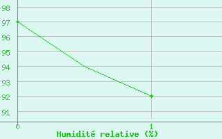 Courbe de l'humidit relative pour Kajaani