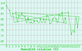 Courbe de l'humidit relative pour Stornoway