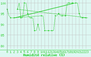 Courbe de l'humidit relative pour Kryvyi Rih