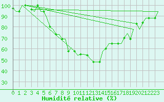 Courbe de l'humidit relative pour Ronchi Dei Legionari