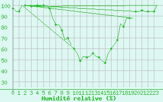 Courbe de l'humidit relative pour Pisa / S. Giusto