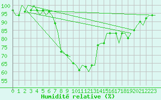 Courbe de l'humidit relative pour Olbia / Costa Smeralda