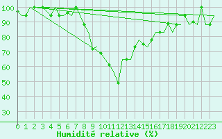 Courbe de l'humidit relative pour Alghero