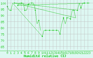 Courbe de l'humidit relative pour Pisa / S. Giusto